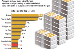 Việt Nam tiếp tục lọt top 10 nước nhận kiều hối nhiều nhất thế giới