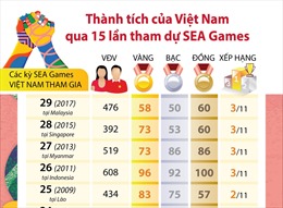 Thành tích của Việt Nam qua 15 lần tham dự SEA Games