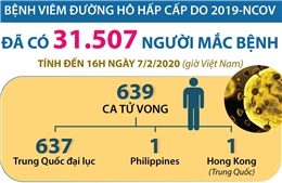 Đã có 31.507 người nhiễm virus Corona
