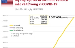 Thêm hơn 20.000 ca mắc, 750 ca tử vong do COVID-19 tại Mỹ