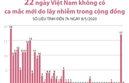 22 ngày Việt Nam không có ca mắc mới do lây nhiễm trong cộng đồng