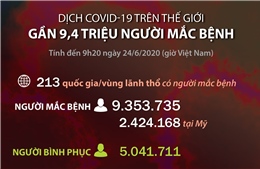 Gần 9,4 triệu người mắc COVID-19 trên thế giới 