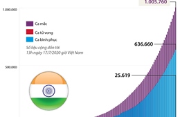 Ấn Độ vượt 1 triệu ca mắc COVID-19