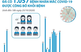 Đã có 1.057 bệnh nhân mắc COVID-19 được công bố khỏi bệnh 