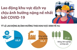 Lao động khu vực dịch vụ chịu ảnh hưởng nặng nề nhất bởi COVID-19