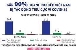 Gần 90% doanh nghiệp Việt Nam bị tác động tiêu cực vì COVID-19