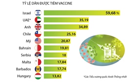 10 quốc gia có tỷ lệ người dân được tiêm vaccine phòng COVID-19 cao nhất thế giới