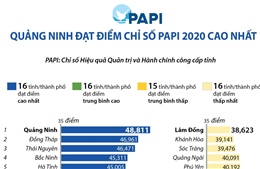 Quảng Ninh đạt điểm chỉ số PAPI 2020 cao nhất