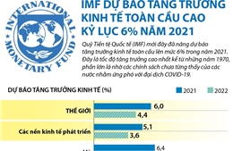 IMF dự báo tăng trưởng kinh tế toàn cầu cao kỷ lục 6% năm 2021