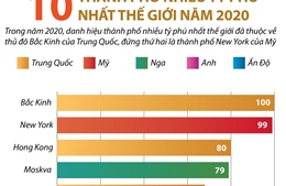 10 thành phố nhiều tỷ phú nhất thế giới năm 2020