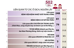 Các nguồn lây COVID-19 trong cộng đồng hiện nay