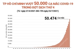 TP Hồ Chí Minh vượt 50.000 ca mắc COVID-19 trong đợt dịch thứ 4