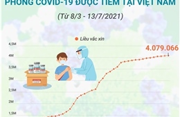 Đã có 4.079.066 liều vaccine phòng COVID-19 được tiêm tại Việt Nam