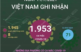 Ngày 11/7, Việt Nam ghi nhận 1.953 ca mắc COVID-19