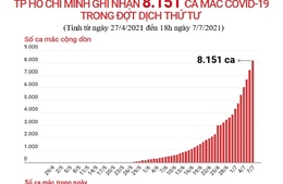 TP Hồ Chí Minh ghi nhận 8.151 ca mắc COVID-19 trong đợt dịch thứ tư