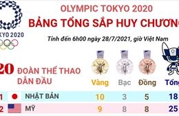 Đoàn thể thao Nhật Bản hiện đang dẫn đầu Olympic Tokyo 2020