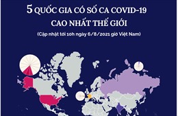 5 quốc gia có số ca mắc COVID-19 cao nhất thế giới