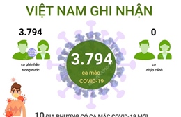 3.794 ca mắc COVID-19 trong sáng ngày 7/8/2021, TP Hồ Chí Minh có 1.836 ca