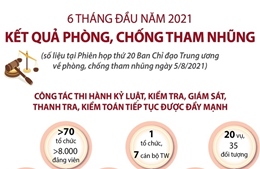 Kết quả phòng, chống tham nhũng 6 tháng đầu năm 2021