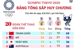 Olympic Tokyo 2020: Trung Quốc đứng vững đầu bảng tổng sắp huy chương