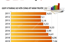 GDP 9 tháng năm 2021 tăng 1,42%
