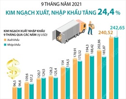 9 tháng năm 2021, kim ngạch xuất, nhập khẩu tăng 24,4%