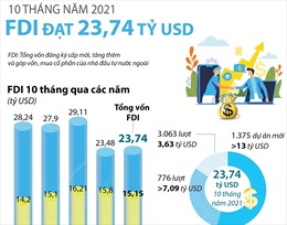10 tháng năm 2021, FDI đạt 23,74 tỷ USD vốn FDI