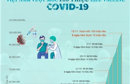 Việt Nam vượt 100 triệu liều vaccine COVID-19