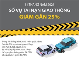  Số vụ tai nạn giao thông trong 11 tháng năm 2021 giảm gần 25%