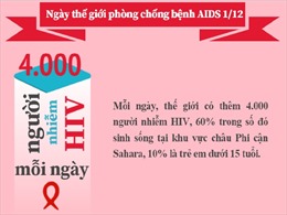 Mỗi ngày, thế giới có thêm 4.000 người nhiễm HIV
