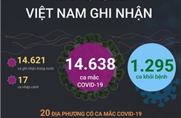 14.638 ca mắc COVID-19 trong ngày 12/12/2021, 1.295 ca khỏi bệnh