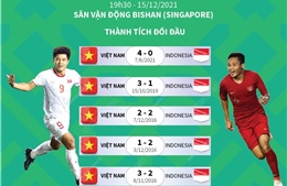 Thông tin trước trận đấu Việt Nam - Indonesia