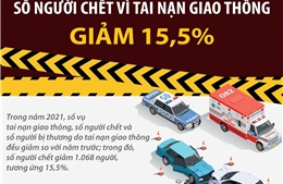 Số người chết vì tai nạn giao thông giảm 15,5% trong năm 2021