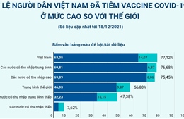 Tỷ lệ người dân Việt Nam đã tiêm vaccine COVID-19 ở mức cao so với thế giới