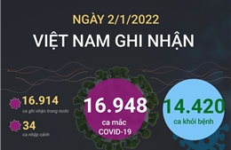 16.948 ca mắc COVID-19 trong ngày 2/1/2022, 14.420 ca khỏi bệnh