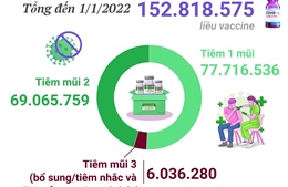 Hơn 152,8 triệu liều vaccine phòng COVID-19 đã được tiêm tại Việt Nam