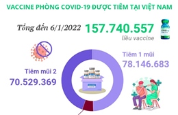 Hơn 157,7 triệu liều vaccine phòng COVID-19 đã được tiêm tại Việt Nam