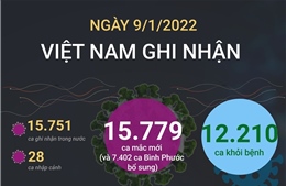 Ngày 9/1, có 15.779 ca mắc COVID-19, Hà Nội vượt mốc 2.800 ca