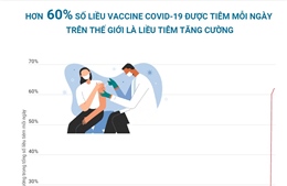 Hơn 60% số liều vaccine COVID-19 tiêm mỗi ngày trên thế giới là liều tăng cường