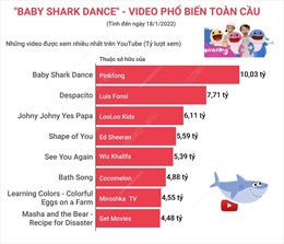 &#39;Baby Shark Dance&#39; - video phổ biến toàn cầu