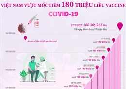 Việt Nam vượt mốc 180 triệu liều tiêm vaccine phòng COVID-19