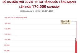 Số ca mắc COVID-19 tại Hàn Quốc tăng mạnh, lên hơn 170.000 ca/ngày