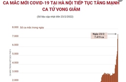 Số ca mắc mới COVID-19 tại Hà Nội tiếp tục tăng mạnh, ca tử vong giảm