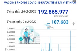 Hơn 192,86 triệu liều vaccine phòng COVID-19 đã được tiêm tại Việt Nam