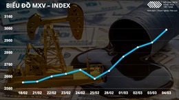 Bản tin MXV tuần 28/2 - 6/3: Giá hàng hóa tăng phi mã, dầu thô chạm mốc 140 USD/thùng sau khi mở cửa tuần này