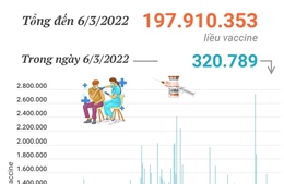 Hơn 197,9 triệu liều vaccine phòng COVID-19 đã được tiêm tại Việt Nam