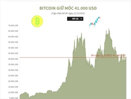 Bitcoin giữ mốc 41.000 USD