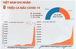 Việt Nam ghi nhận 8 triệu ca mắc COVID-19