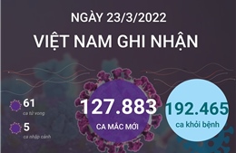 Ngày 23/3/2022, Việt Nam ghi nhận 127.883 ca mắc COVID-19