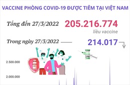 Hơn 205,21 triệu liều vaccine phòng COVID-19 đã được tiêm tại Việt Nam